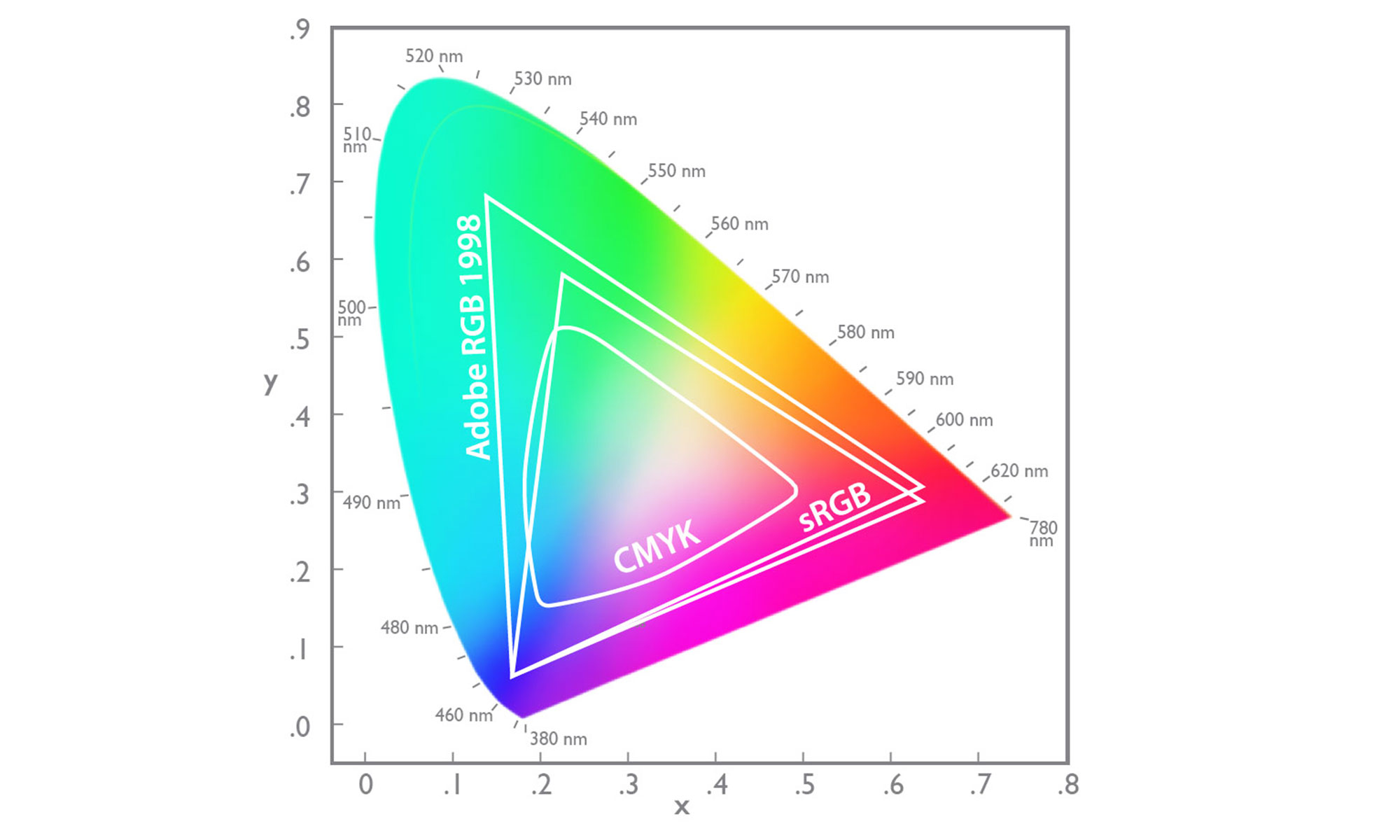 CIE color chart